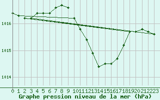 Courbe de la pression atmosphrique pour Hirsova