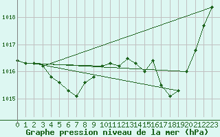 Courbe de la pression atmosphrique pour Anglars St-Flix(12)