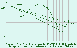 Courbe de la pression atmosphrique pour Ile Rousse (2B)