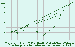 Courbe de la pression atmosphrique pour Aigle (Sw)