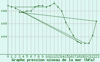 Courbe de la pression atmosphrique pour Perpignan Moulin  Vent (66)