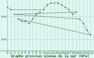 Courbe de la pression atmosphrique pour Myken