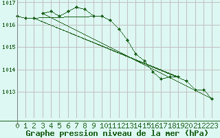 Courbe de la pression atmosphrique pour Angermuende