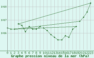 Courbe de la pression atmosphrique pour Gardelegen