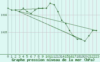 Courbe de la pression atmosphrique pour Narbonne-Ouest (11)