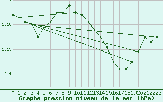 Courbe de la pression atmosphrique pour Sa Pobla