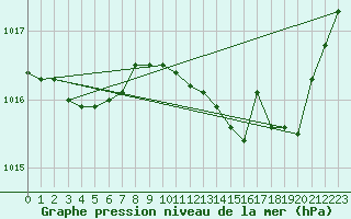 Courbe de la pression atmosphrique pour Avord (18)