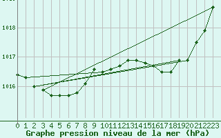 Courbe de la pression atmosphrique pour Troyes (10)