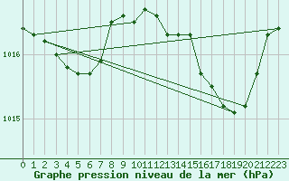 Courbe de la pression atmosphrique pour Cerisiers (89)