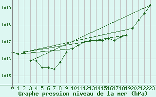 Courbe de la pression atmosphrique pour Brive-Souillac (19)