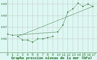 Courbe de la pression atmosphrique pour Yosu