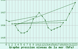 Courbe de la pression atmosphrique pour Berson (33)