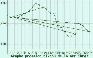 Courbe de la pression atmosphrique pour Westdorpe Aws