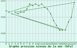 Courbe de la pression atmosphrique pour Saint-Nazaire (44)