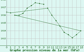 Courbe de la pression atmosphrique pour Bolzano