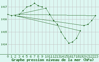 Courbe de la pression atmosphrique pour Smederevska Palanka