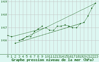 Courbe de la pression atmosphrique pour Lake Vyrnwy