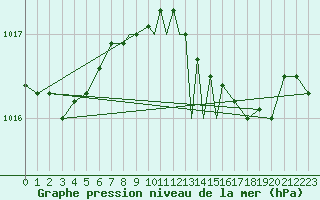 Courbe de la pression atmosphrique pour Shoream (UK)