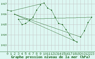 Courbe de la pression atmosphrique pour Malbosc (07)