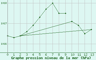 Courbe de la pression atmosphrique pour Crnomelj