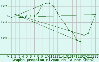 Courbe de la pression atmosphrique pour Perpignan Moulin  Vent (66)