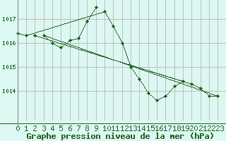 Courbe de la pression atmosphrique pour Le Vigan (30)