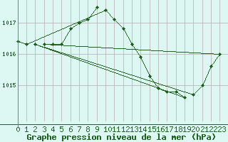Courbe de la pression atmosphrique pour Fameck (57)