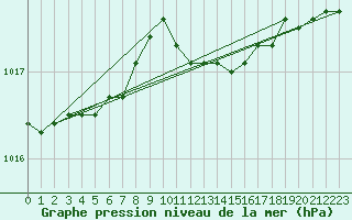 Courbe de la pression atmosphrique pour Potsdam