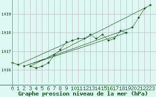 Courbe de la pression atmosphrique pour Roches Point
