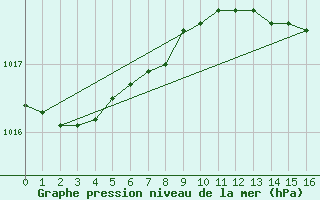 Courbe de la pression atmosphrique pour S. Giovanni Teatino