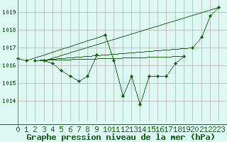 Courbe de la pression atmosphrique pour Bonn-Roleber
