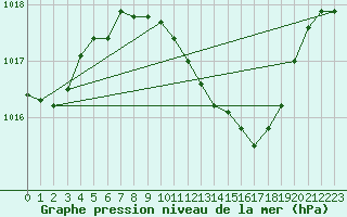 Courbe de la pression atmosphrique pour Neusiedl am See