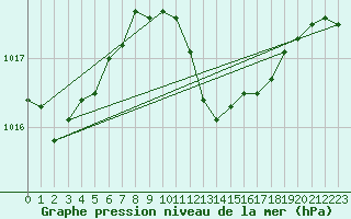 Courbe de la pression atmosphrique pour Calvi (2B)