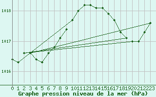 Courbe de la pression atmosphrique pour Cazaux (33)