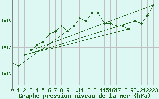 Courbe de la pression atmosphrique pour Ernage (Be)