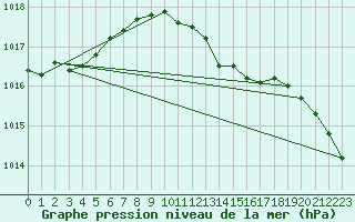 Courbe de la pression atmosphrique pour Cardinham