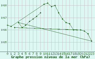 Courbe de la pression atmosphrique pour Hyres (83)