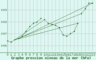 Courbe de la pression atmosphrique pour Leinefelde