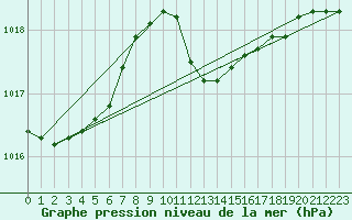 Courbe de la pression atmosphrique pour Isola Di Salina