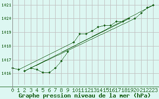 Courbe de la pression atmosphrique pour Dax (40)