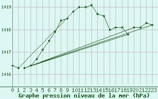 Courbe de la pression atmosphrique pour Aix-la-Chapelle (All)