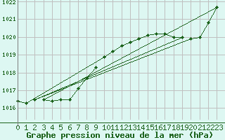 Courbe de la pression atmosphrique pour Dunkerque (59)