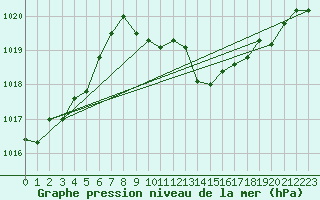 Courbe de la pression atmosphrique pour Santander (Esp)