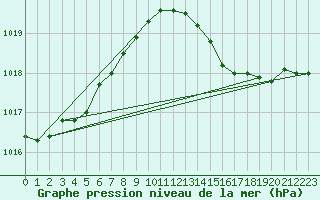 Courbe de la pression atmosphrique pour Manston (UK)