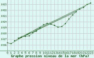 Courbe de la pression atmosphrique pour Orange (84)