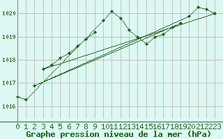Courbe de la pression atmosphrique pour Aubenas - Lanas (07)