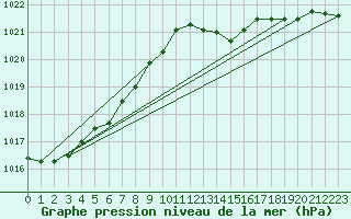 Courbe de la pression atmosphrique pour Orly (91)