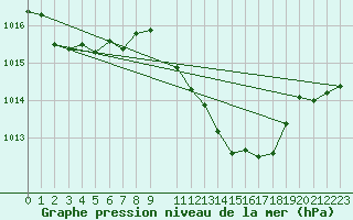 Courbe de la pression atmosphrique pour Siracusa