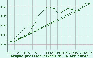 Courbe de la pression atmosphrique pour Saint-Haon (43)