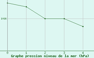 Courbe de la pression atmosphrique pour Cottbus